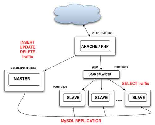 Load Balancer